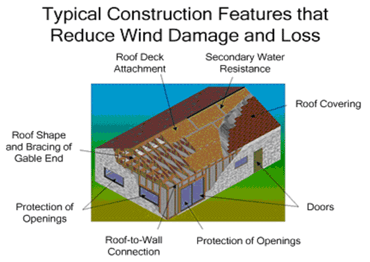 Typical Construction Features that Reduce Wind Damage and Loss