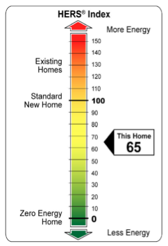 HERS Index - Graphic showing range of energy efficiency